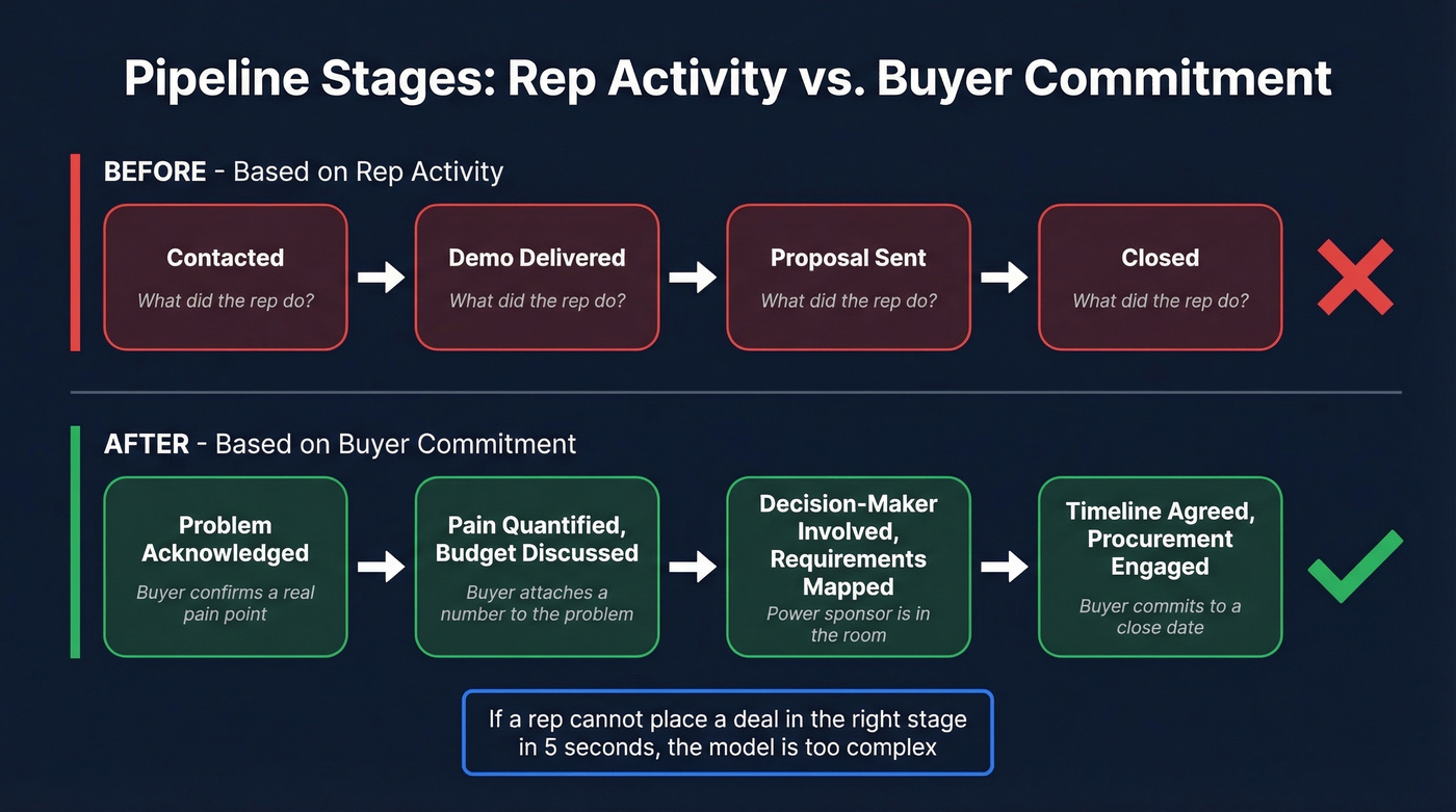 Before and after comparison of pipeline stages based on buyer commitment
