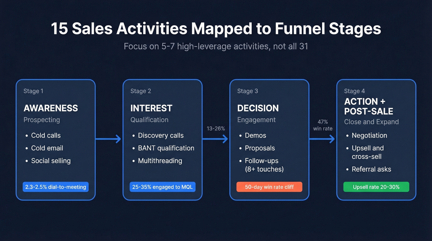 Sales funnel stages with activities and benchmarks