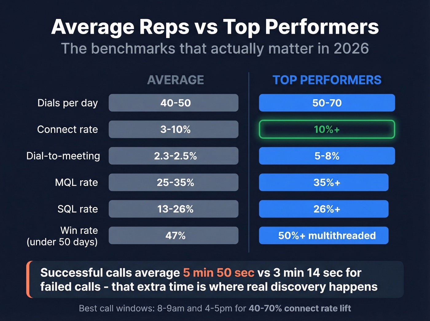 Average vs top performer sales activity benchmarks comparison