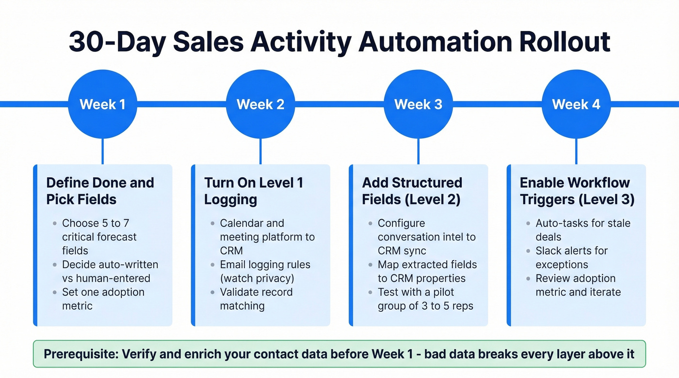 30-day sales activity automation rollout timeline