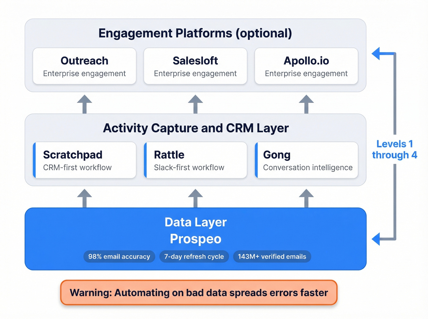 Sales activity automation stack architecture diagram