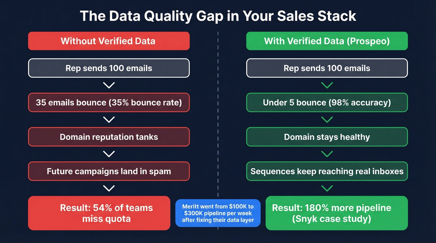 Before and after flow showing impact of bad data vs verified data on sales activities