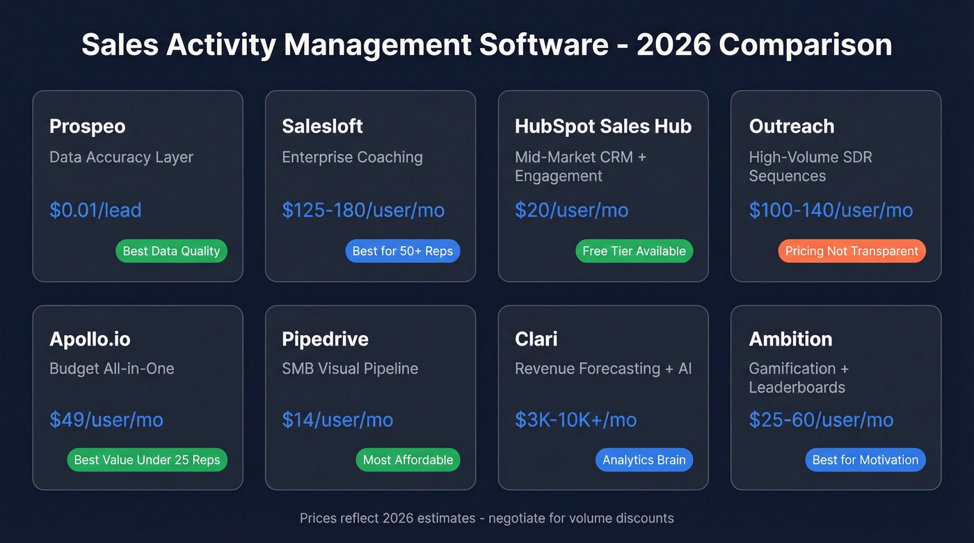 Visual comparison of 8 sales activity management tools by price and use case