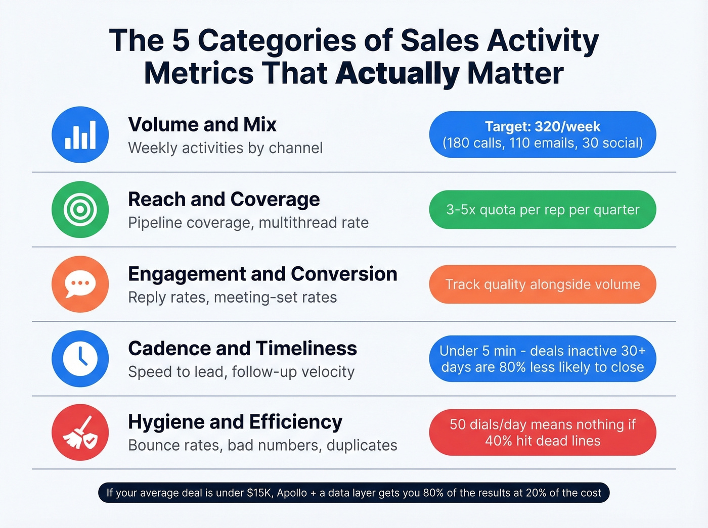 Five-category framework for tracking sales activity metrics