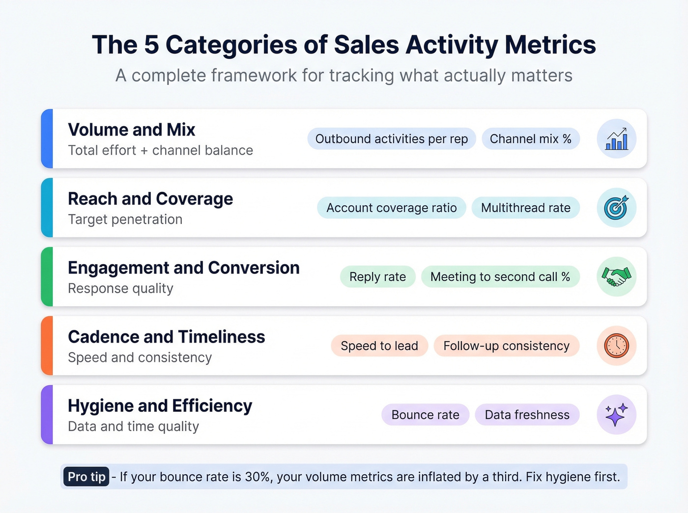 Five categories of sales activity metrics taxonomy visual