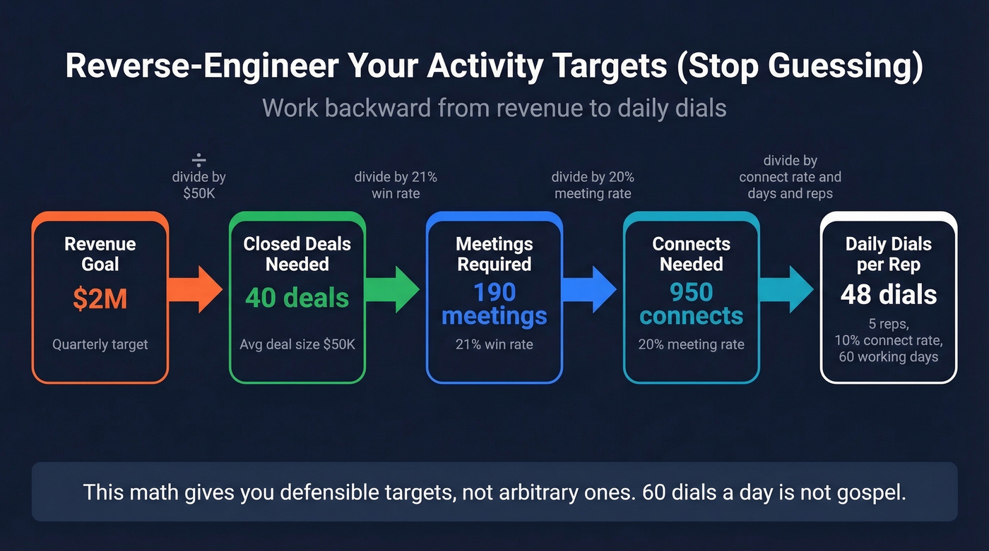 Reverse-engineer activity targets from revenue goals flowchart