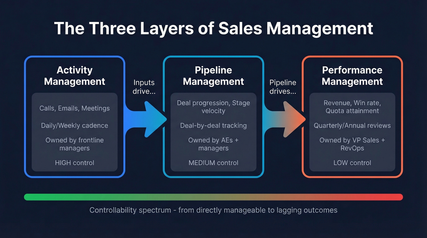 Activity vs pipeline vs performance management relationship diagram