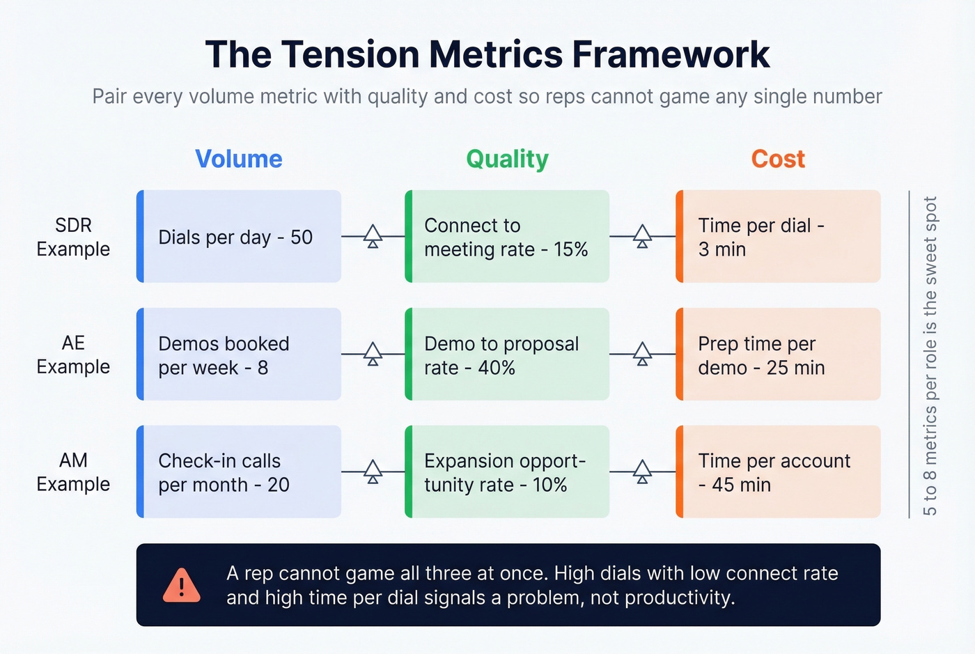 Tension metrics framework showing volume quality cost triplets