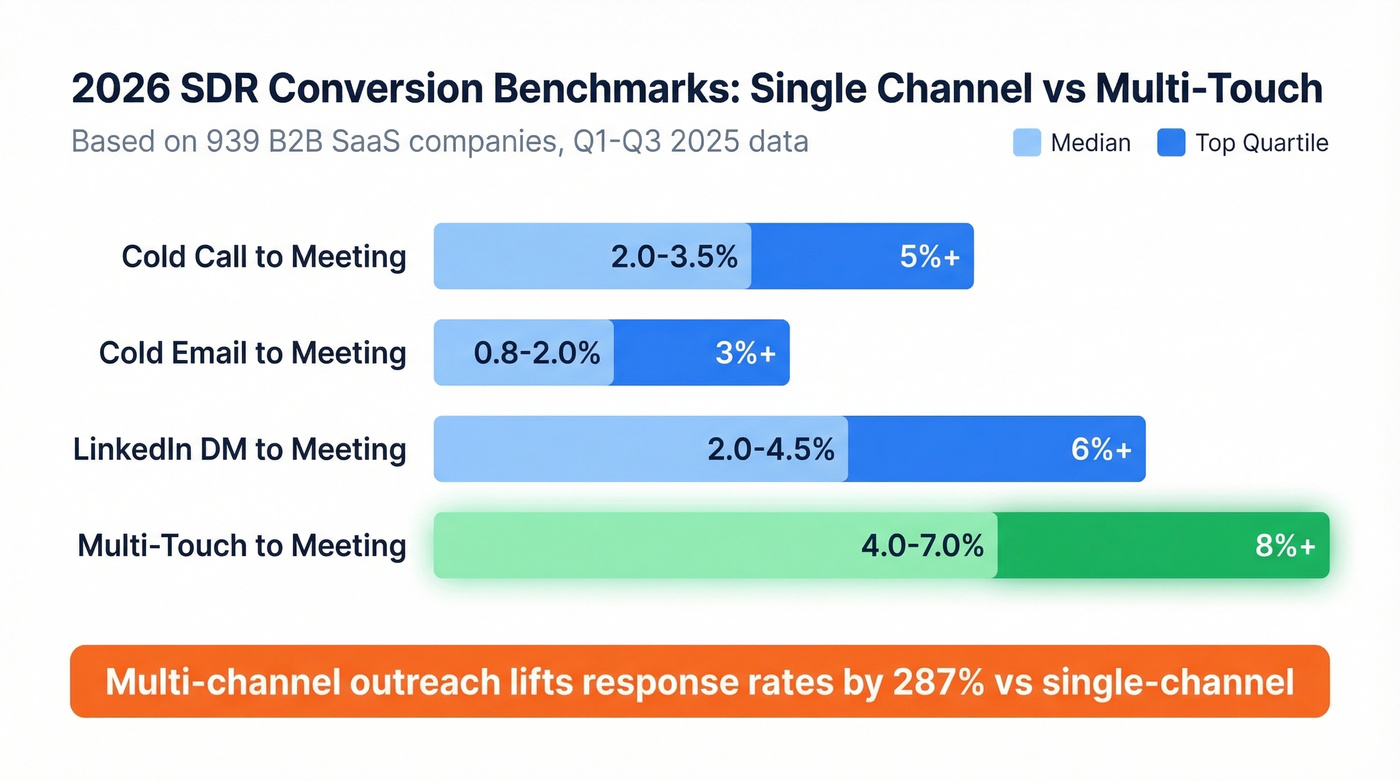 2026 SDR benchmark comparison single-channel vs multi-touch conversion rates