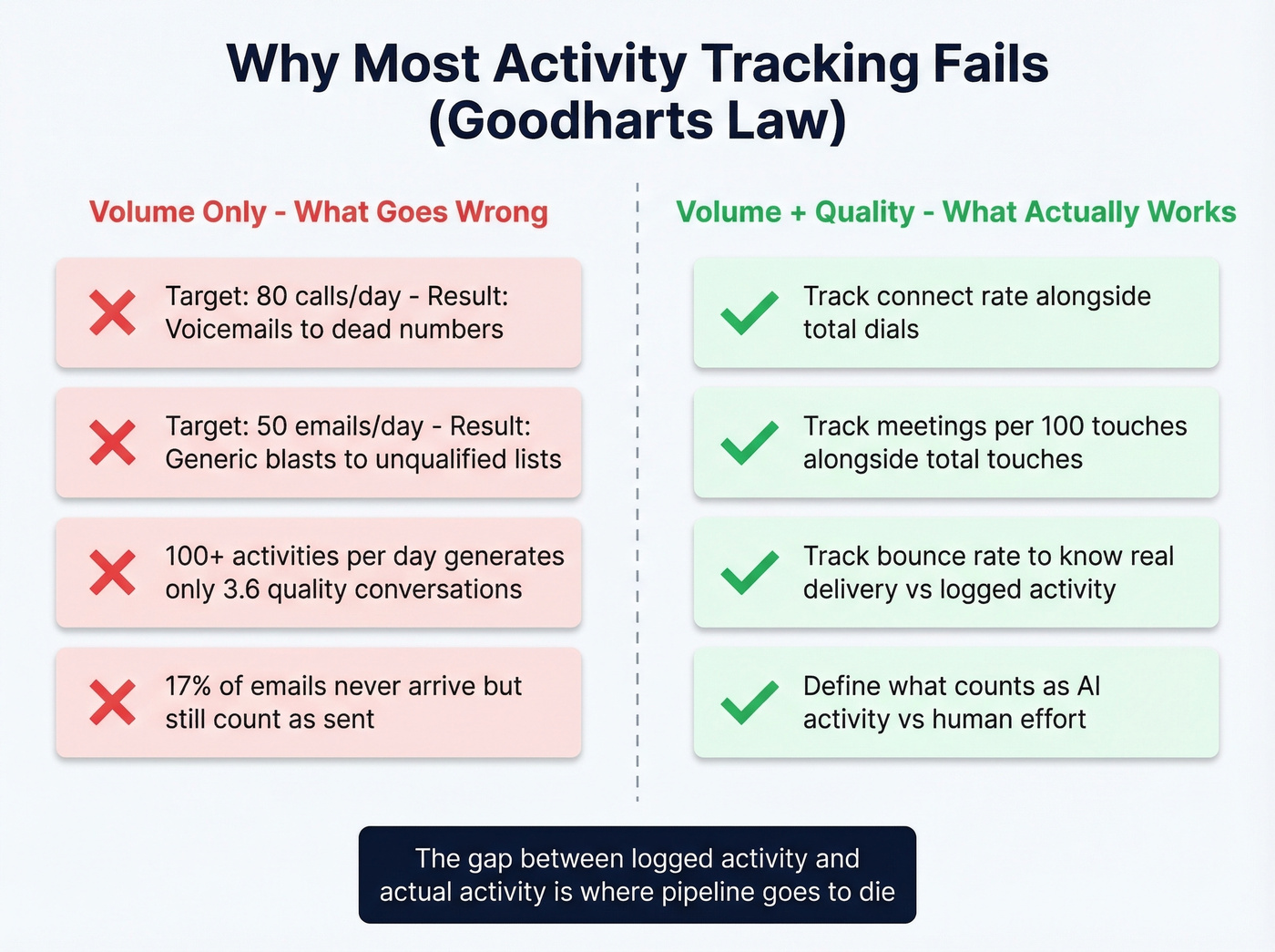 Goodharts Law in sales showing volume gaming vs quality pairing