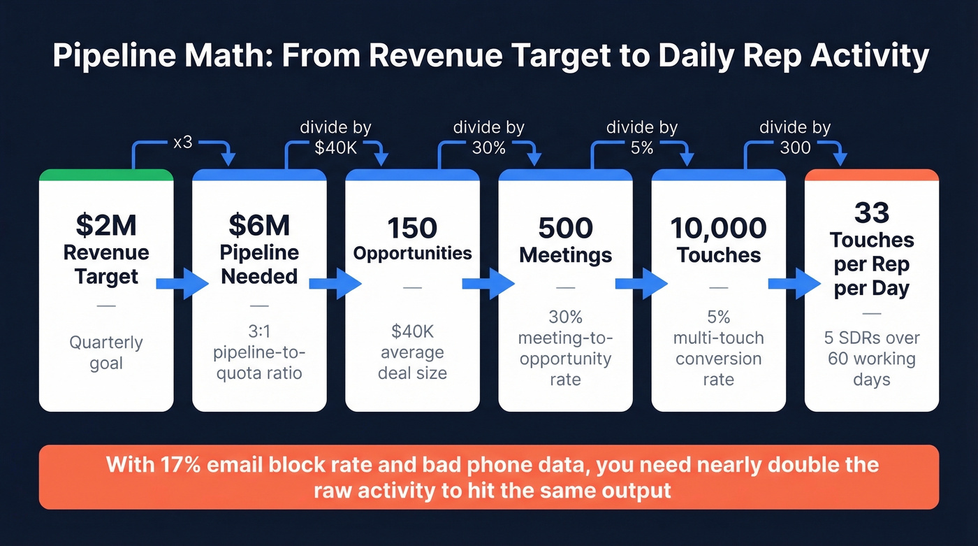 Pipeline math working backward from revenue target to daily activities