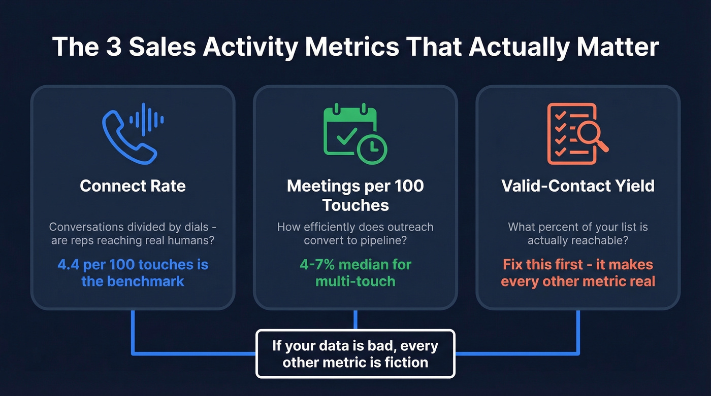 Three core sales activity metrics that matter most