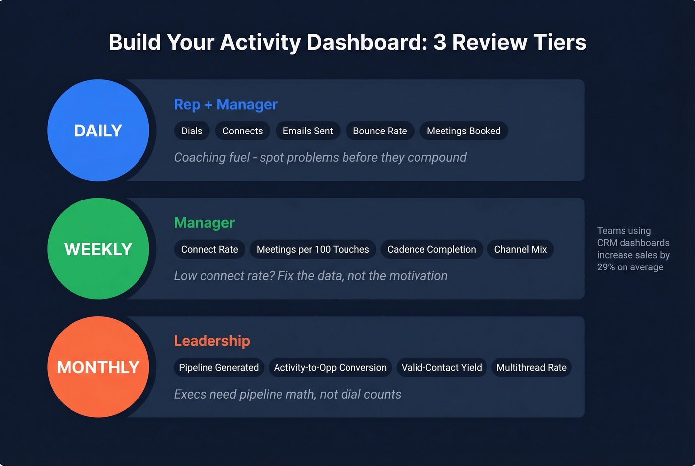 Three-tier sales activity dashboard review cadence