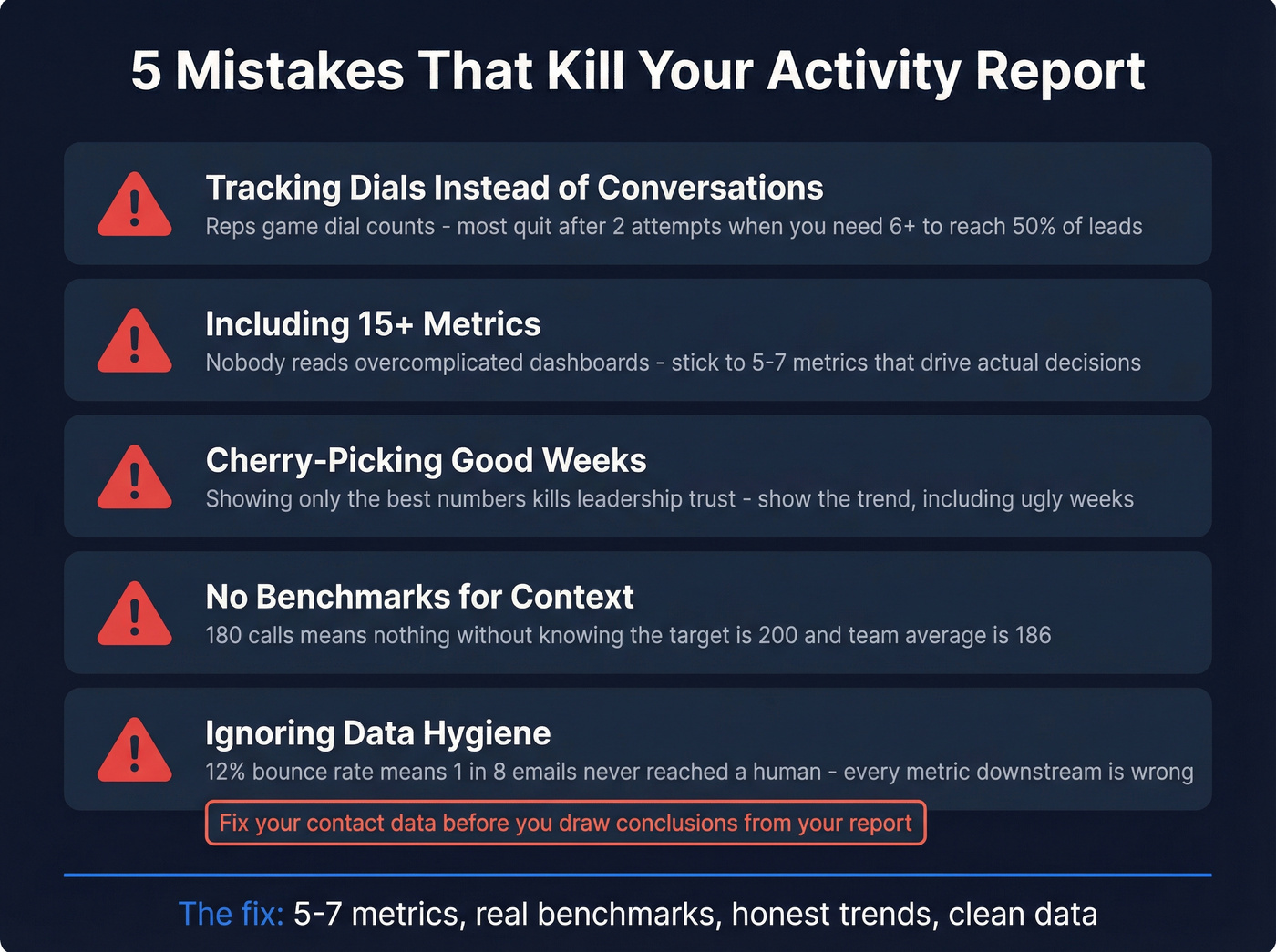 Five common activity report mistakes with visual warnings