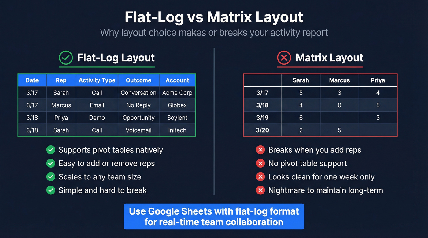 Flat-log vs matrix layout comparison for sales tracking