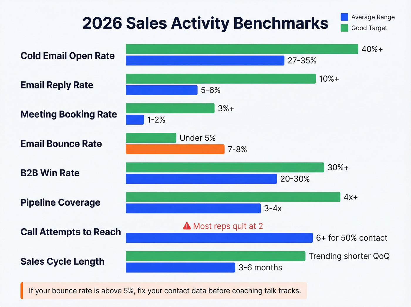 Sales activity benchmarks with good vs average ranges