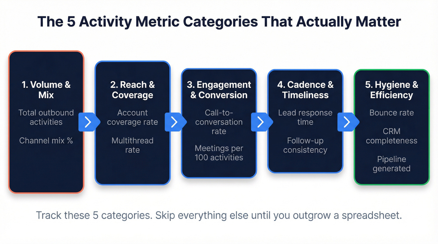 Five metric categories from effort to outcome funnel