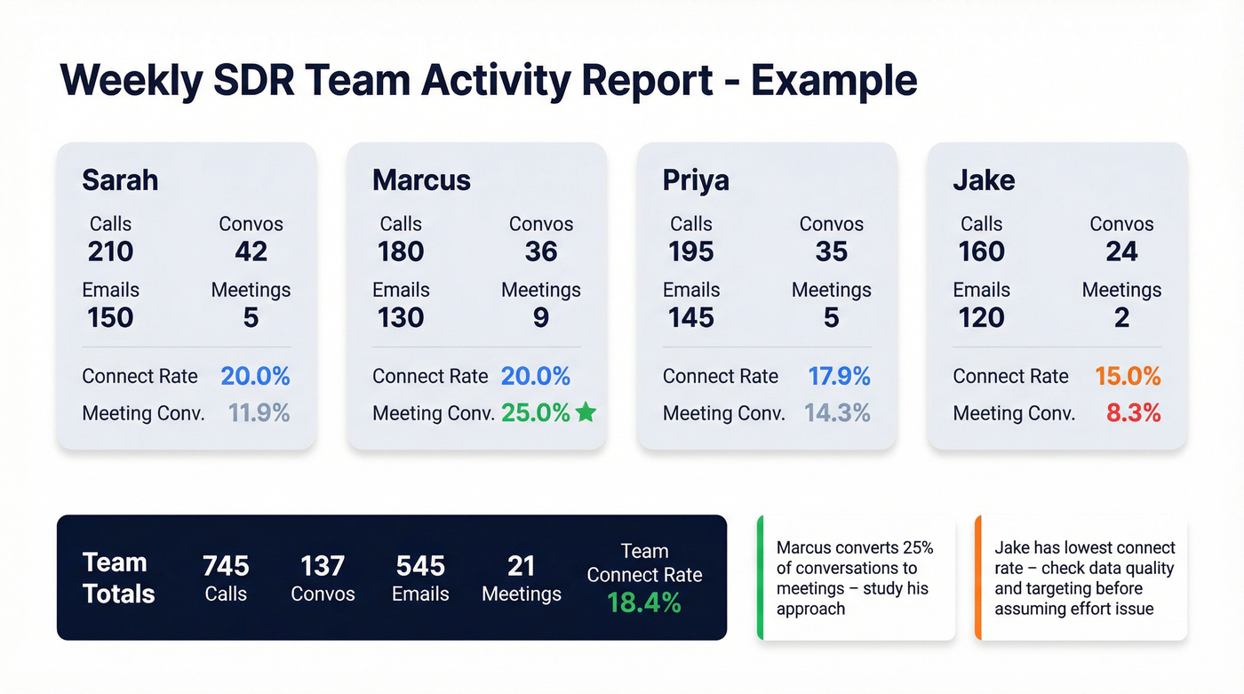 Four-rep SDR team weekly performance dashboard visual