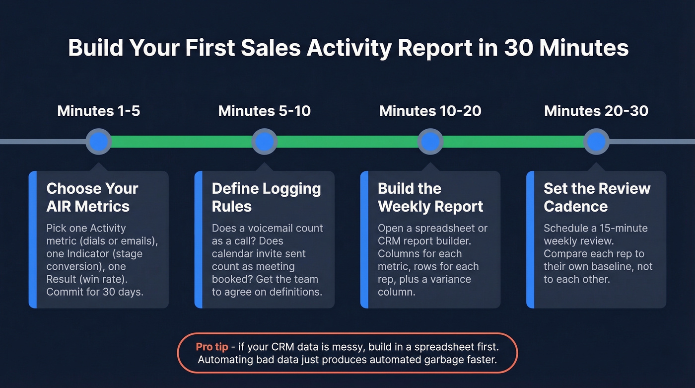 Step-by-step 30-minute implementation timeline for first report
