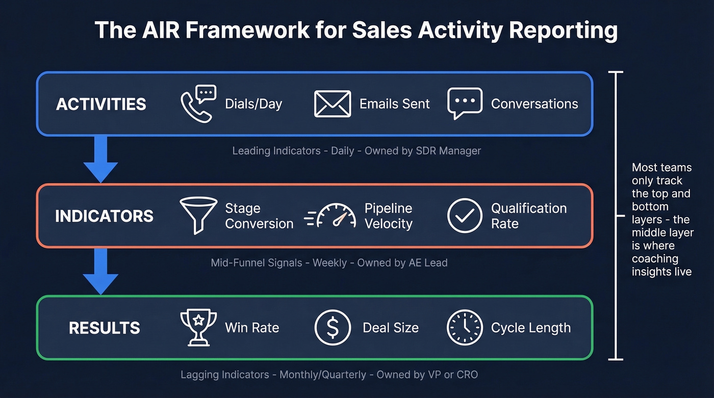 AIR Framework diagram showing Activities, Indicators, Results layers