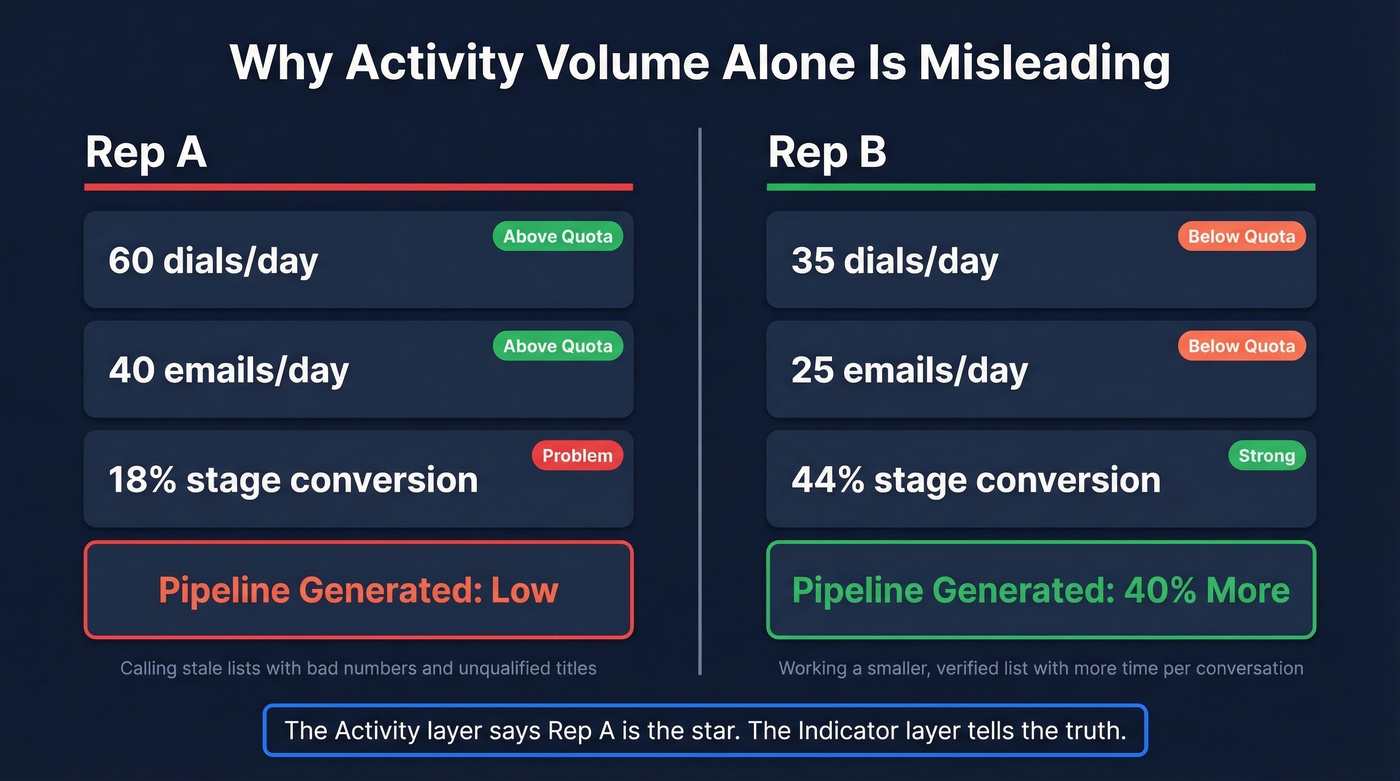 Side-by-side comparison of Rep A vs Rep B performance