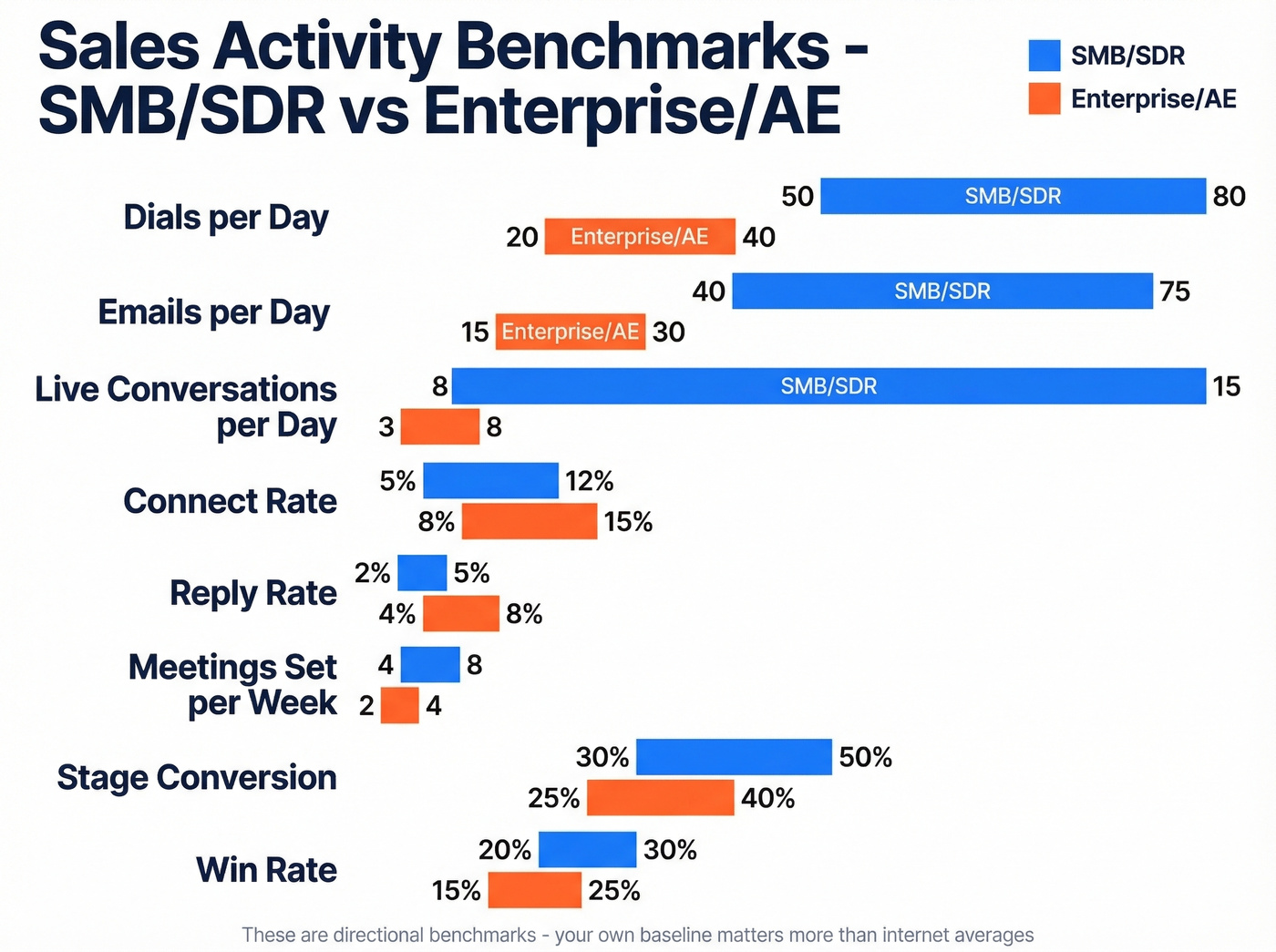 Visual benchmark ranges for key sales activity metrics
