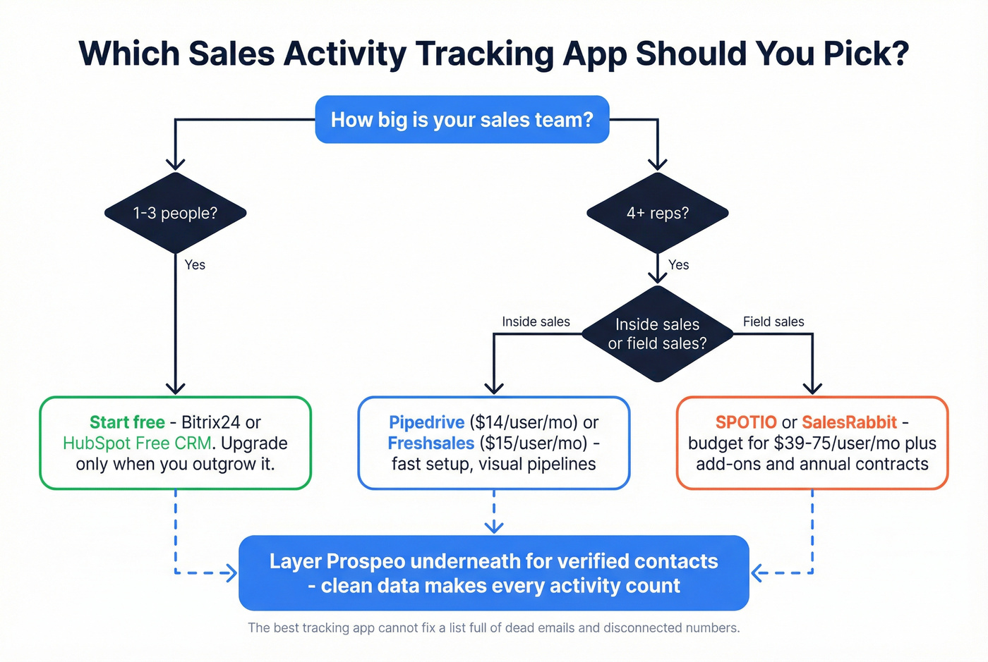 Decision tree flowchart for choosing the right sales activity tracking app