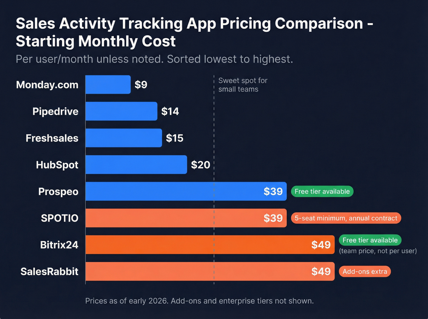 Horizontal bar chart comparing monthly starting costs of all 8 sales activity tracking apps