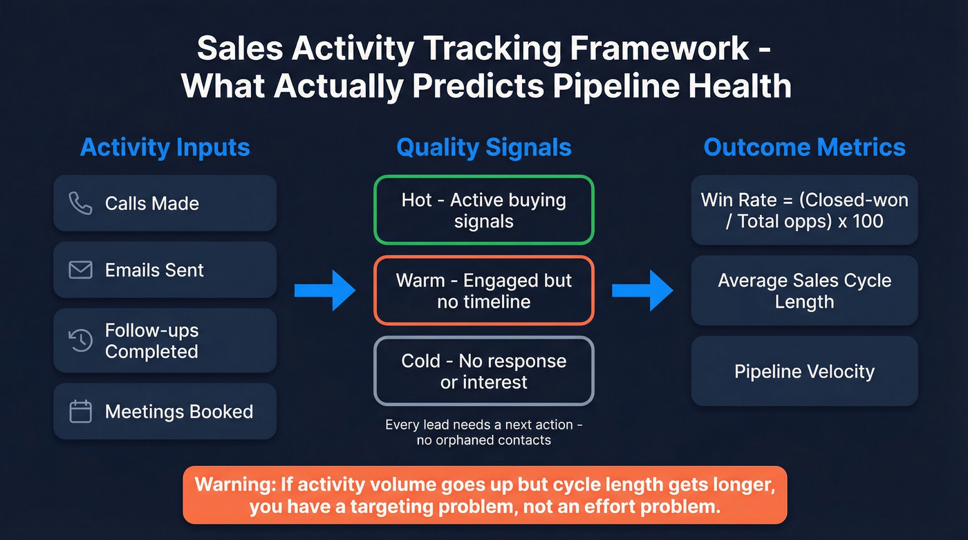 Sales activity tracking framework showing inputs, quality signals, and outcomes