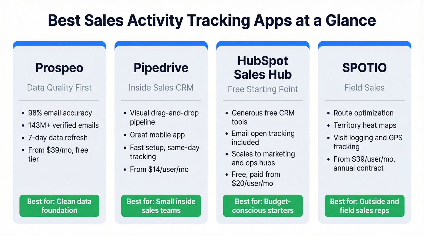 Quick visual comparison of top 4 sales activity tracking app picks by use case