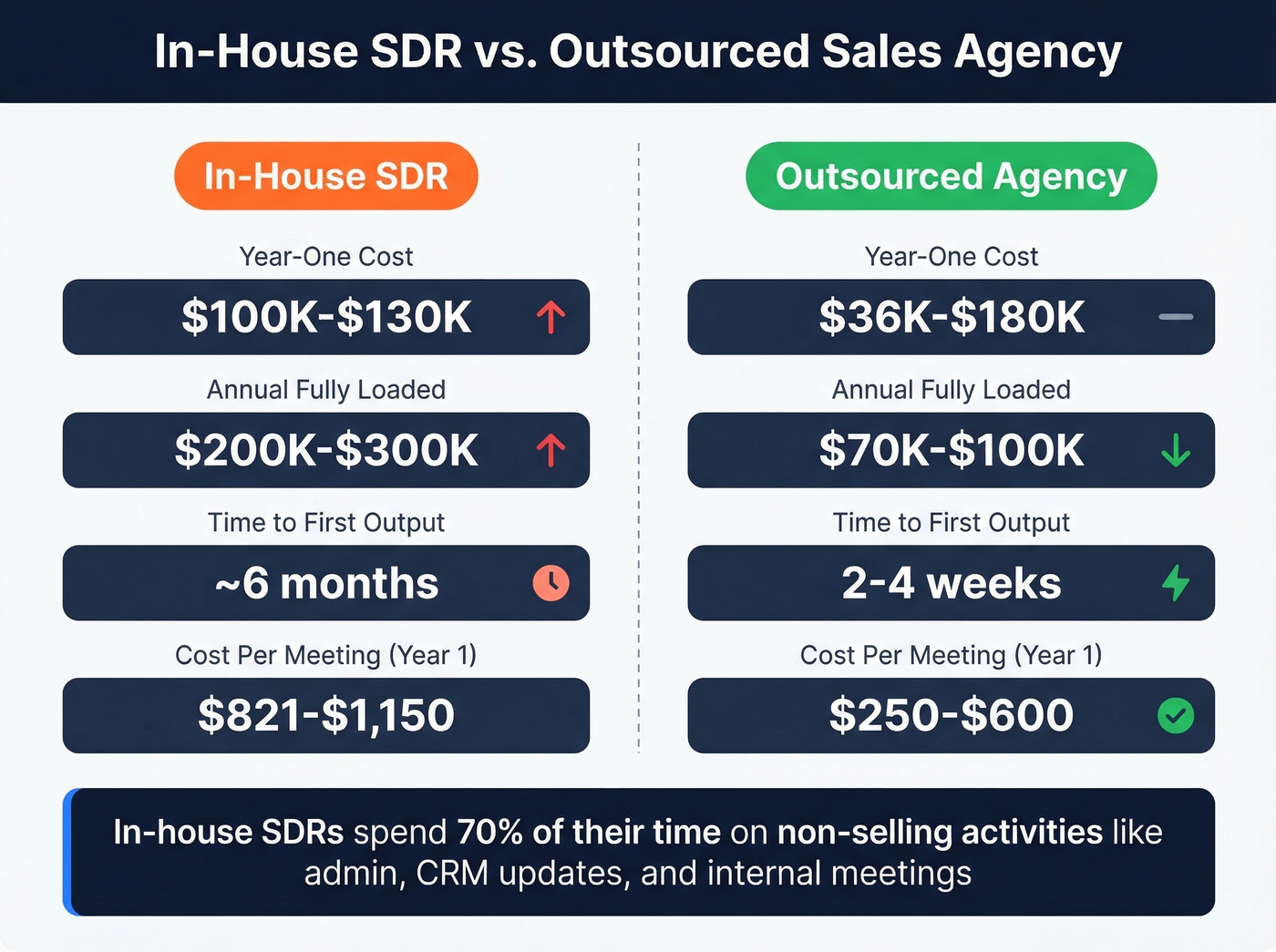In-house versus outsourced sales agency cost comparison
