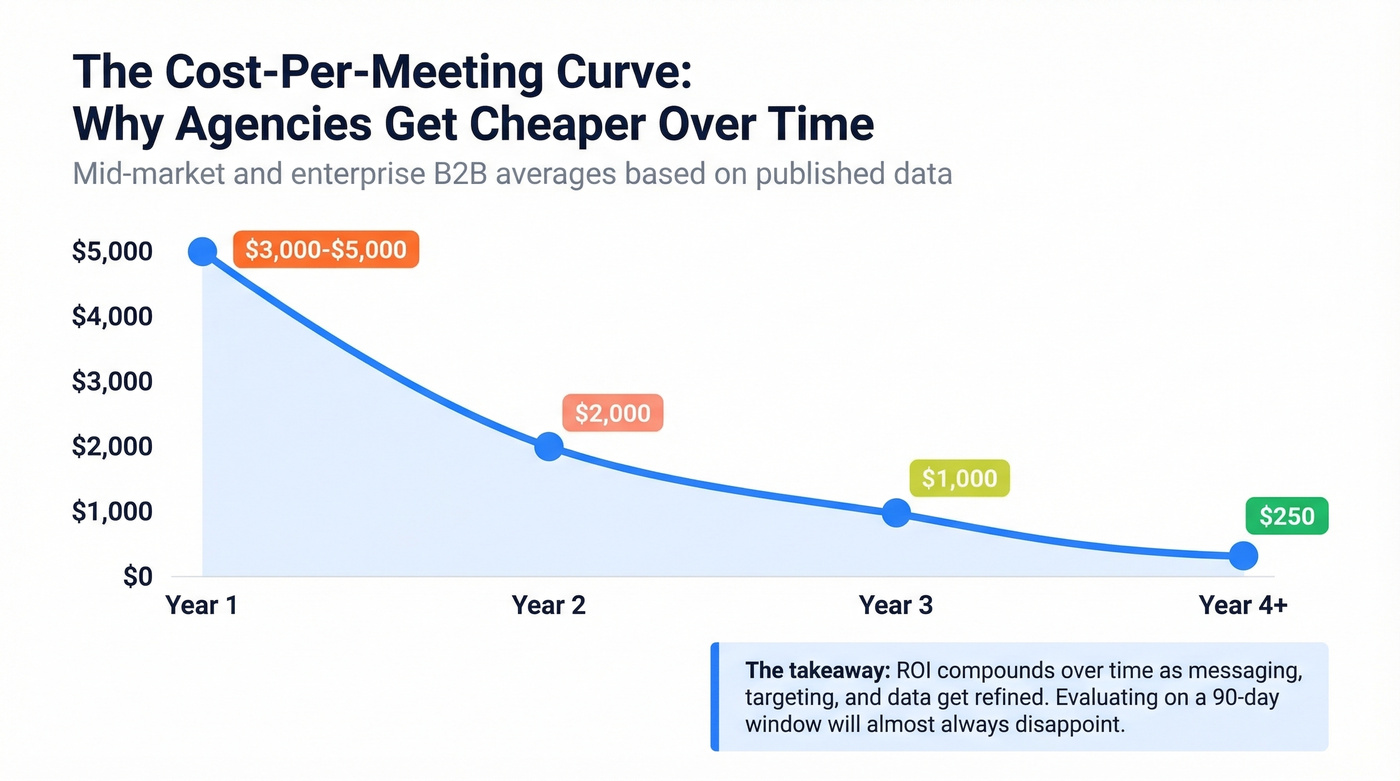 Cost per meeting declining over three years
