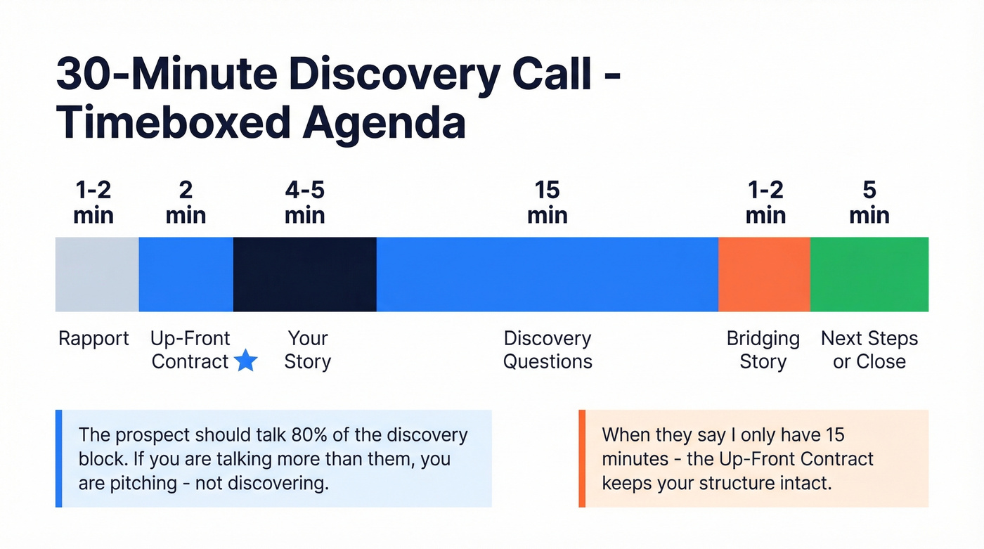 30-minute discovery call timeline with timeboxes