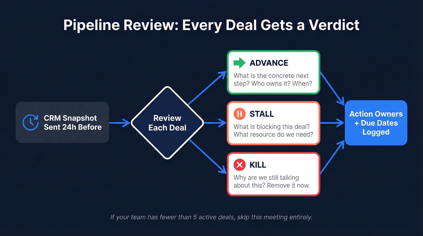 Pipeline review deal decision flow - advance stall kill