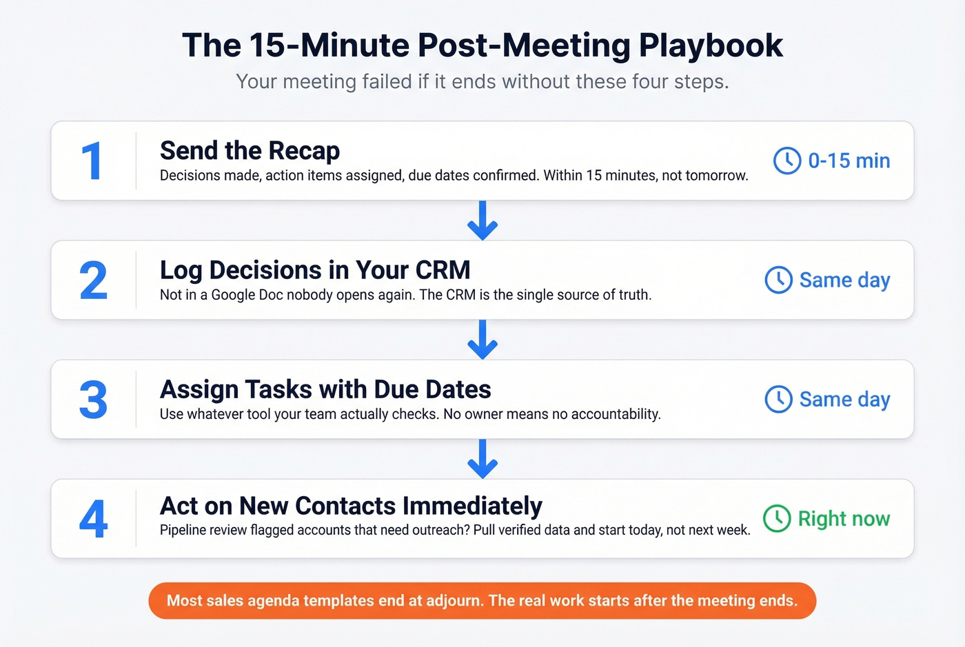 Post-meeting 15-minute follow-up action steps