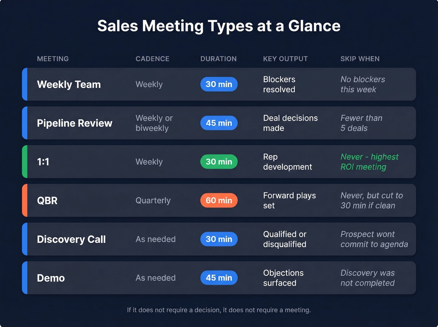 Visual comparison of all six sales meeting types