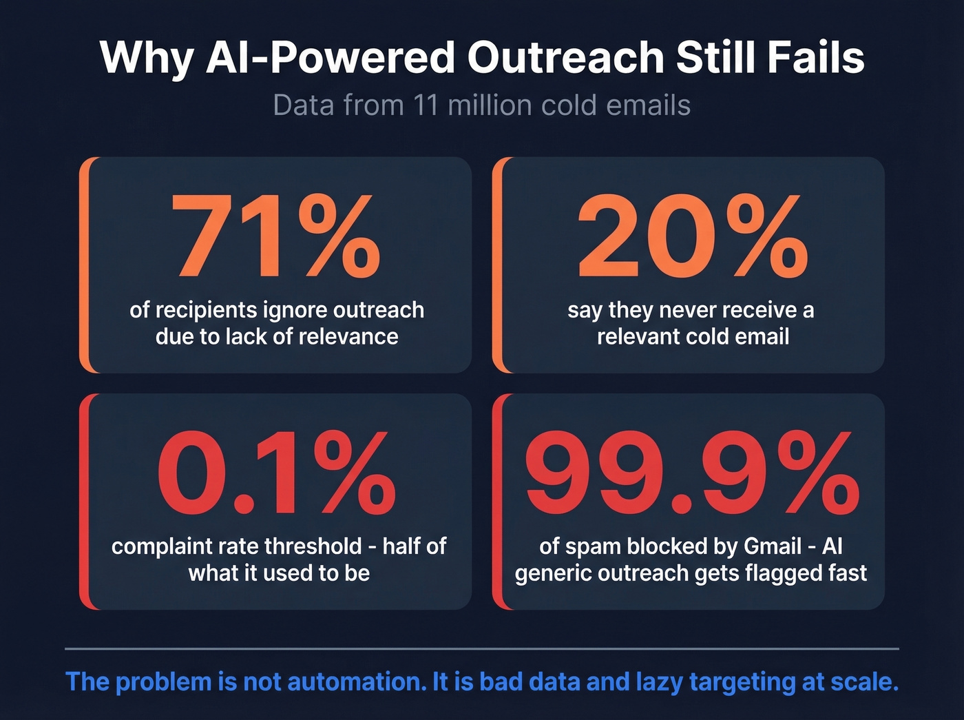 Key cold email failure statistics infographic