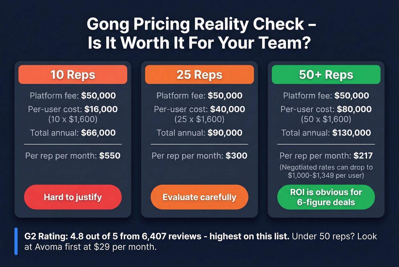 Gong pricing breakdown for different team sizes