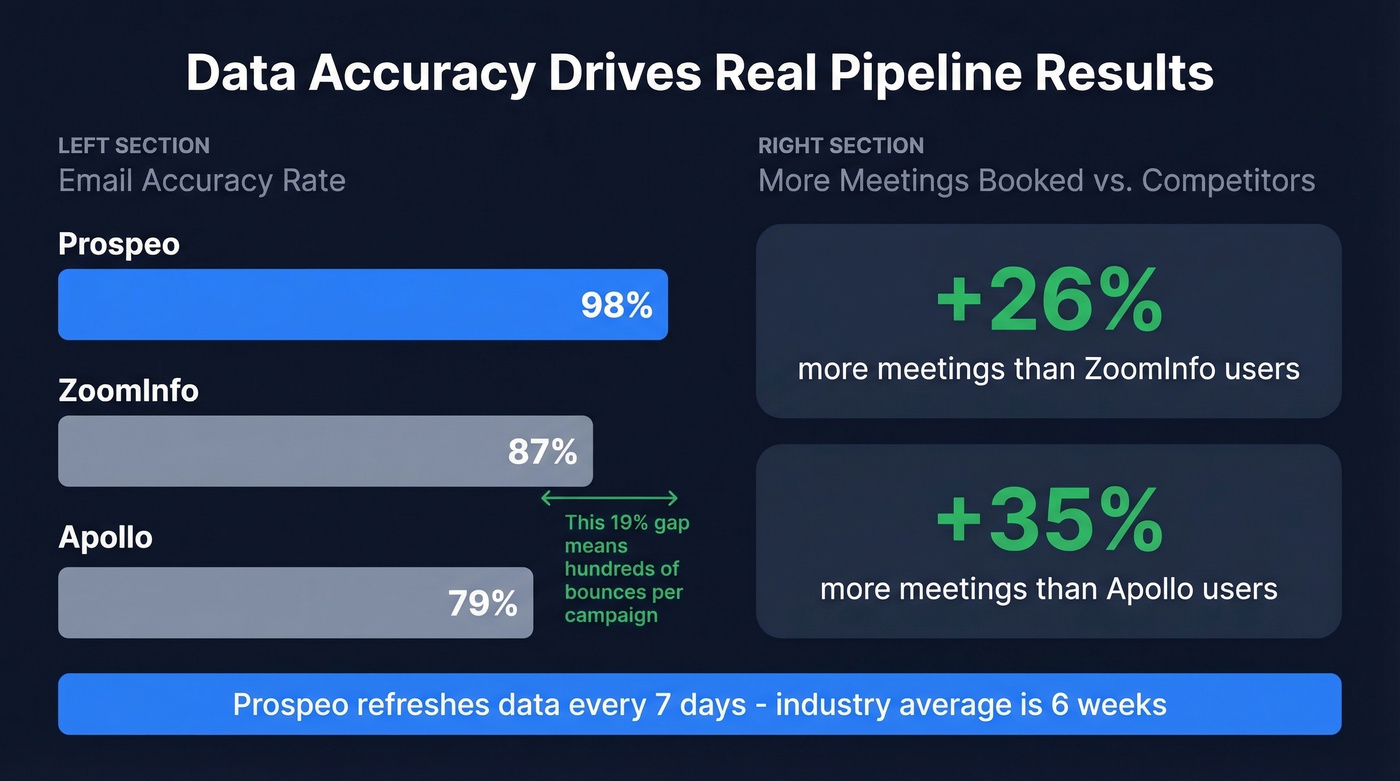 Email accuracy and meeting performance comparison across providers