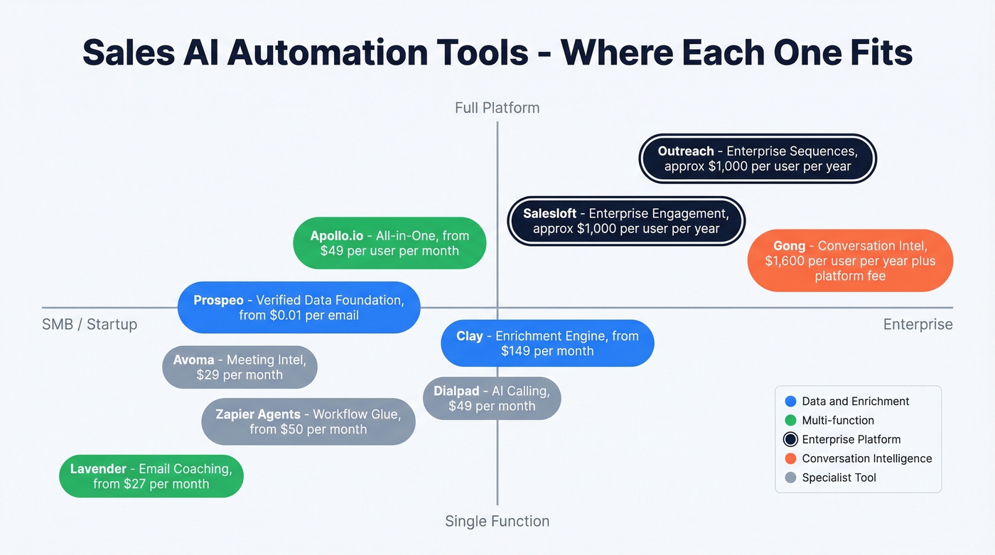 Sales AI tools comparison by category and price tier