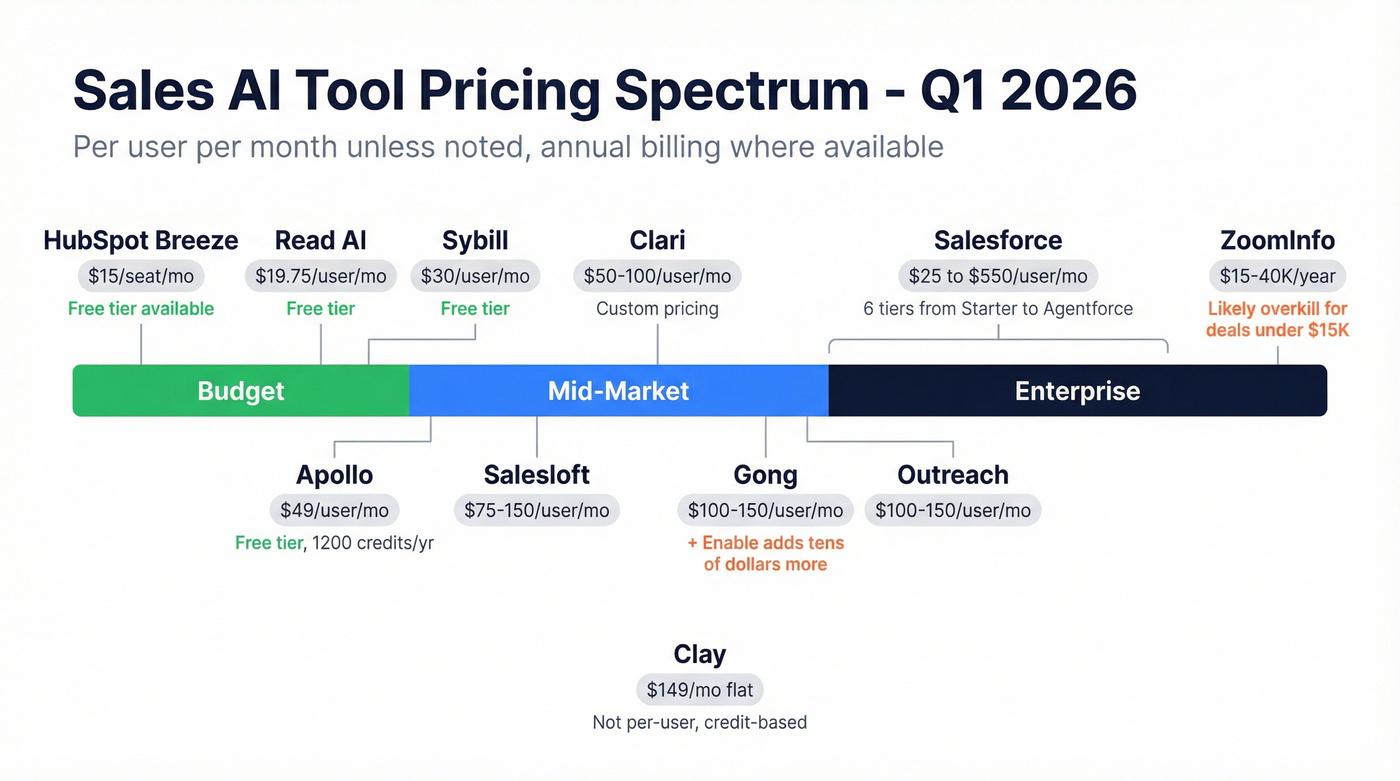 Sales AI tool pricing tiers from free to enterprise