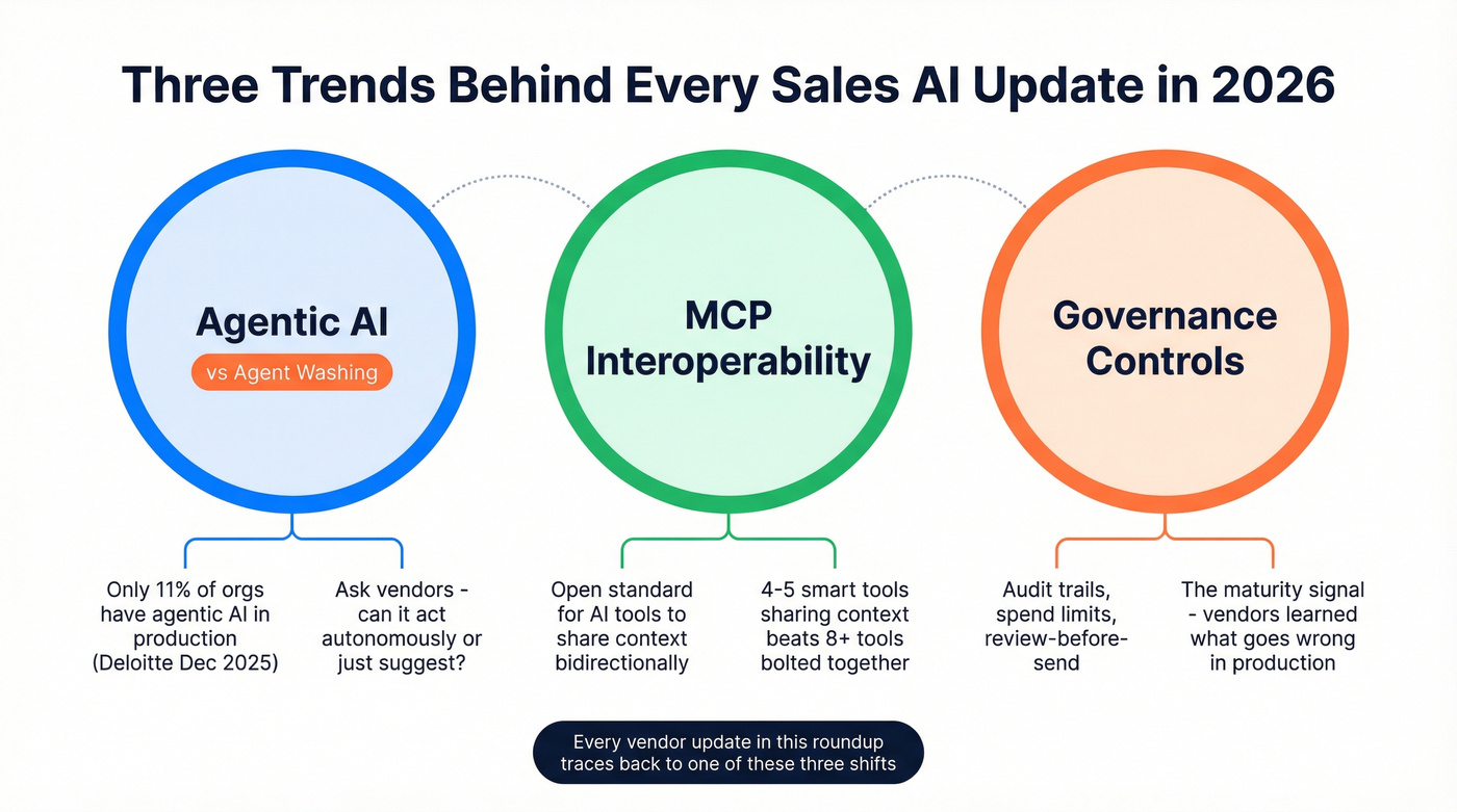 Three macro trends driving sales AI tool updates in 2026