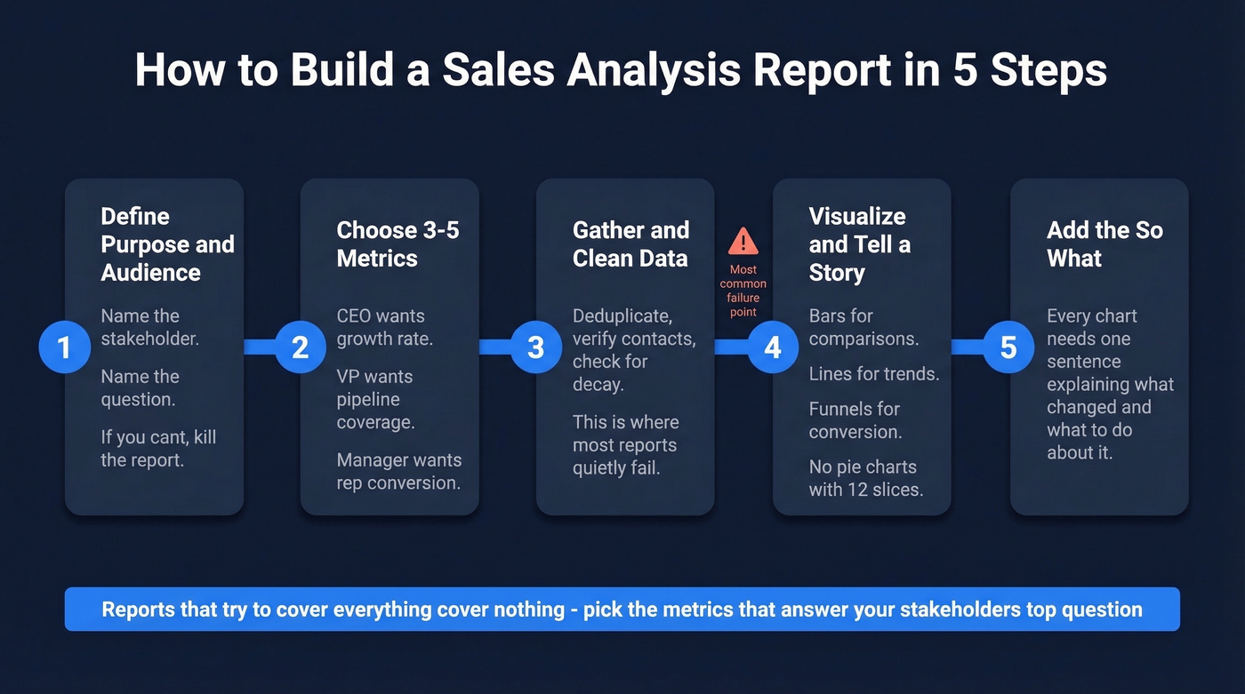 Five-step process flow for building sales analysis reports