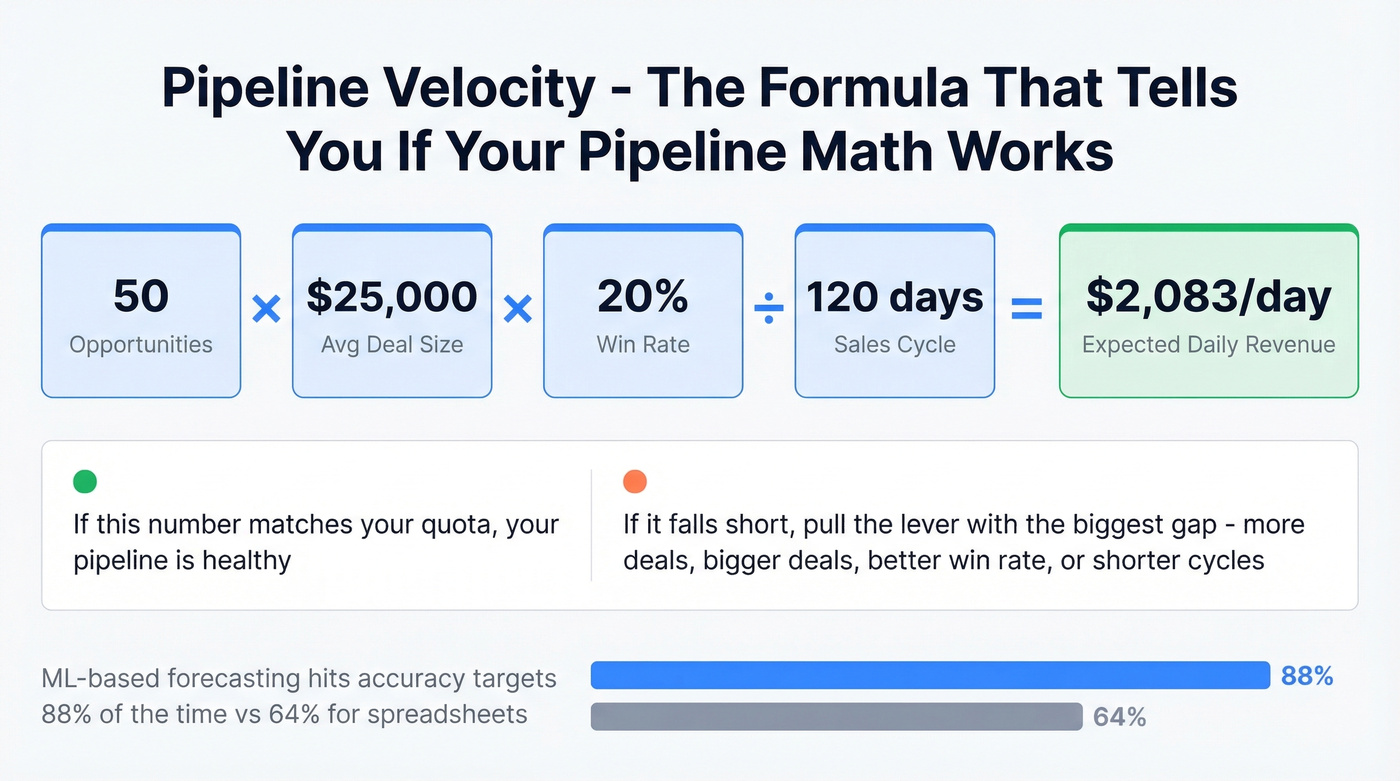 Pipeline velocity formula worked example with visual breakdown
