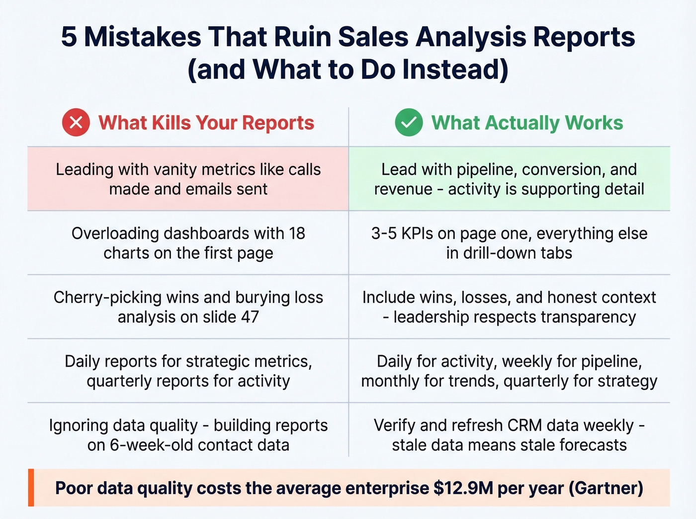 Common reporting mistakes versus best practices side by side