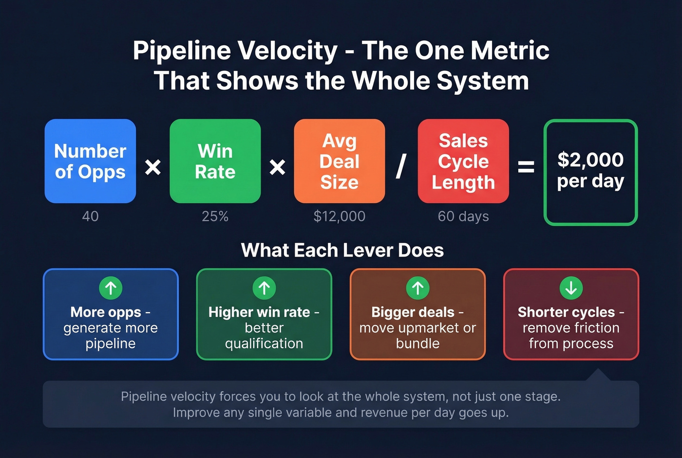 Pipeline velocity formula visual breakdown with example