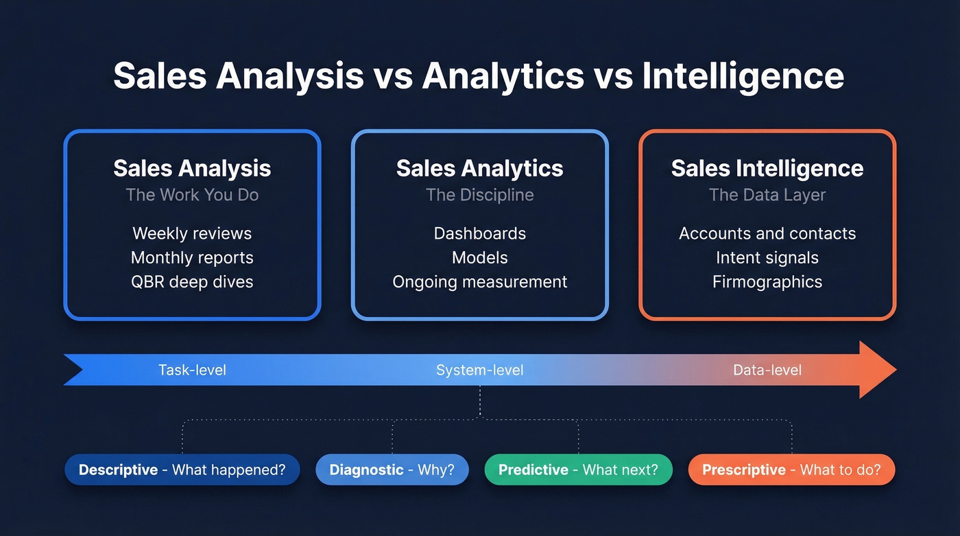 Sales analysis vs analytics vs intelligence taxonomy diagram