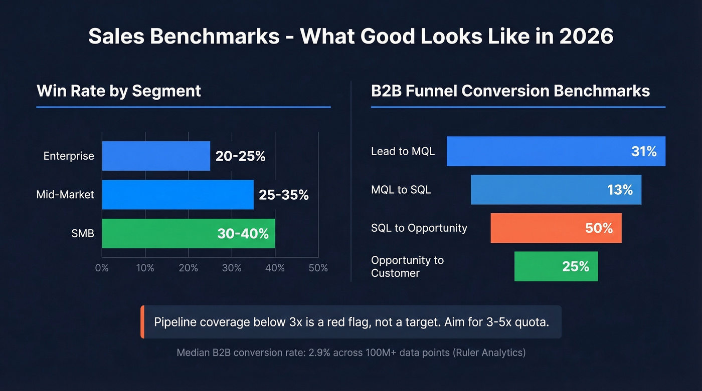 Visual benchmark ranges for win rates and pipeline coverage
