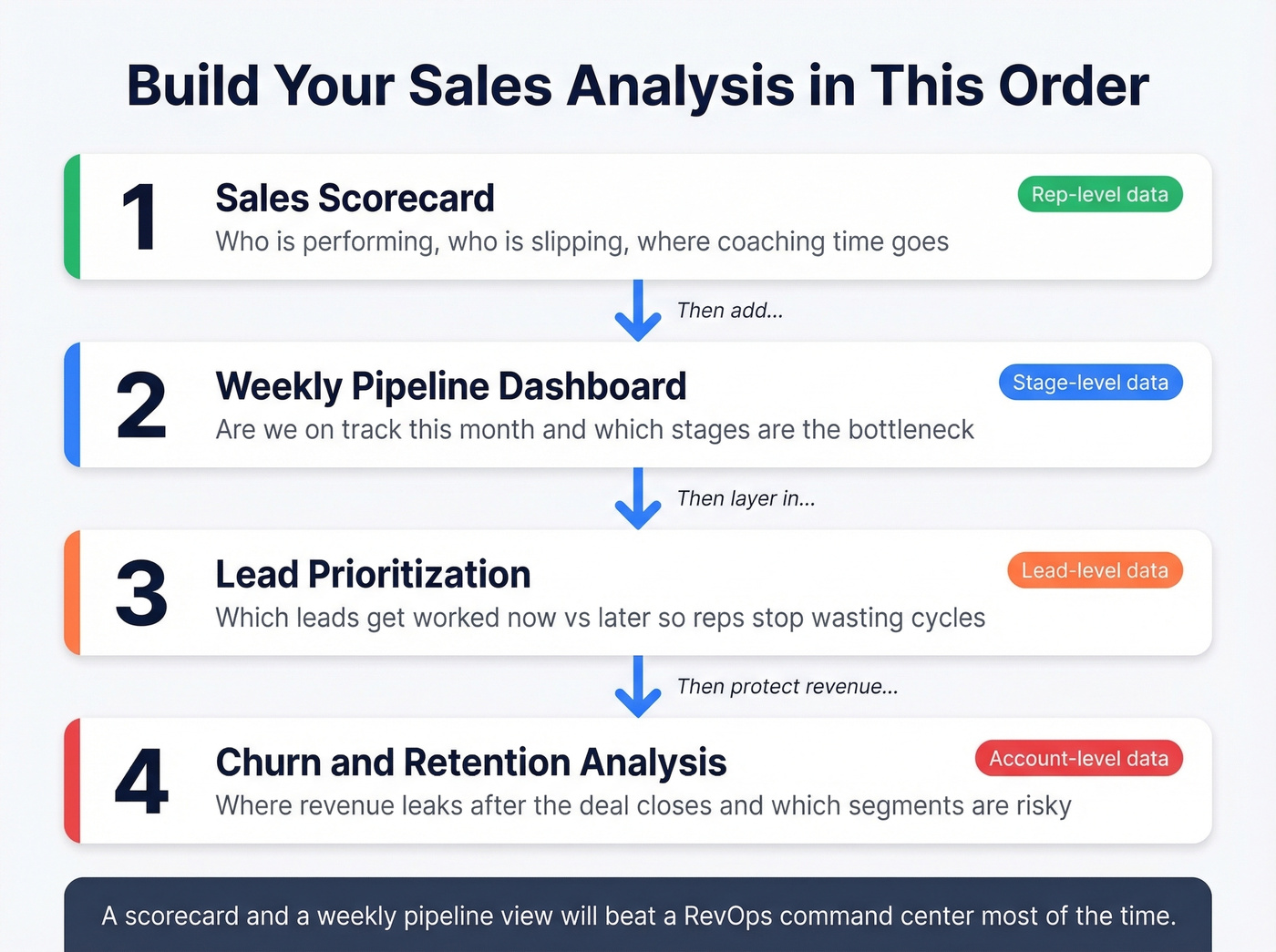 Four-step build order for sales analysis projects