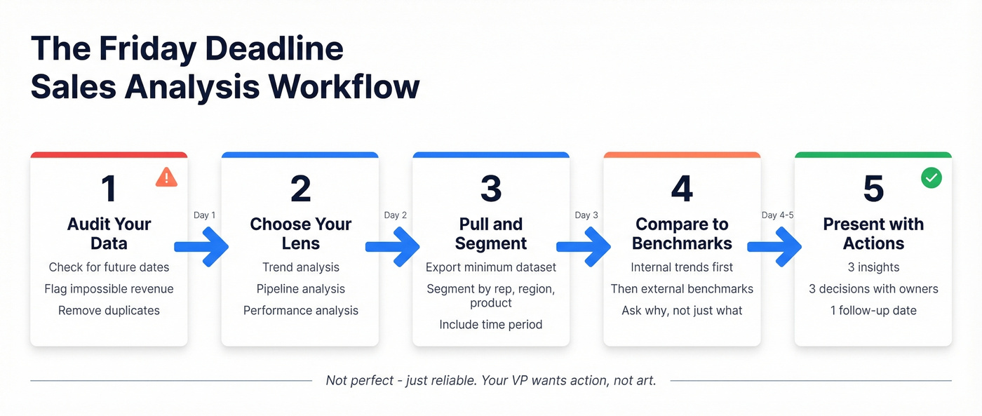 Five-step Friday deadline sales analysis workflow